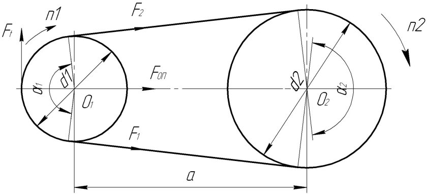 Геометрические и силовые параметры ременной передачи