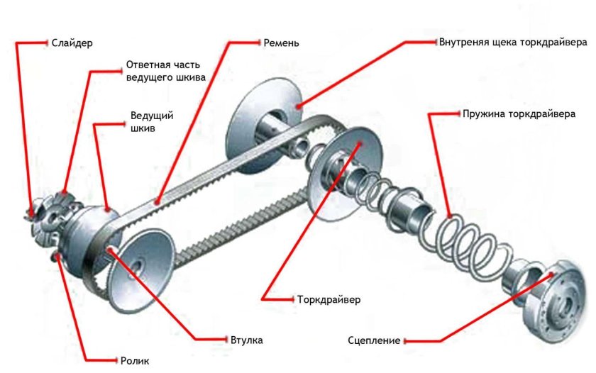 Устройство вариатора скутера 150 кубов