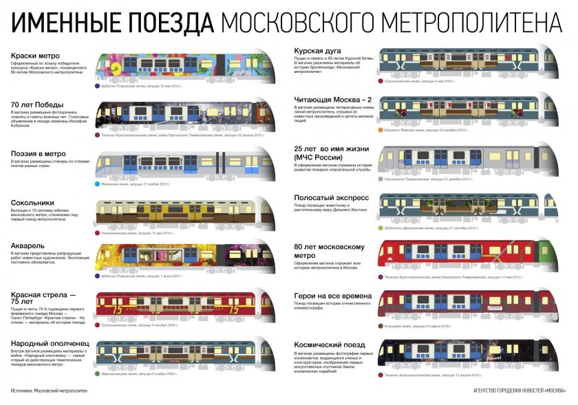 Эволюция поездов Московского метрополитена