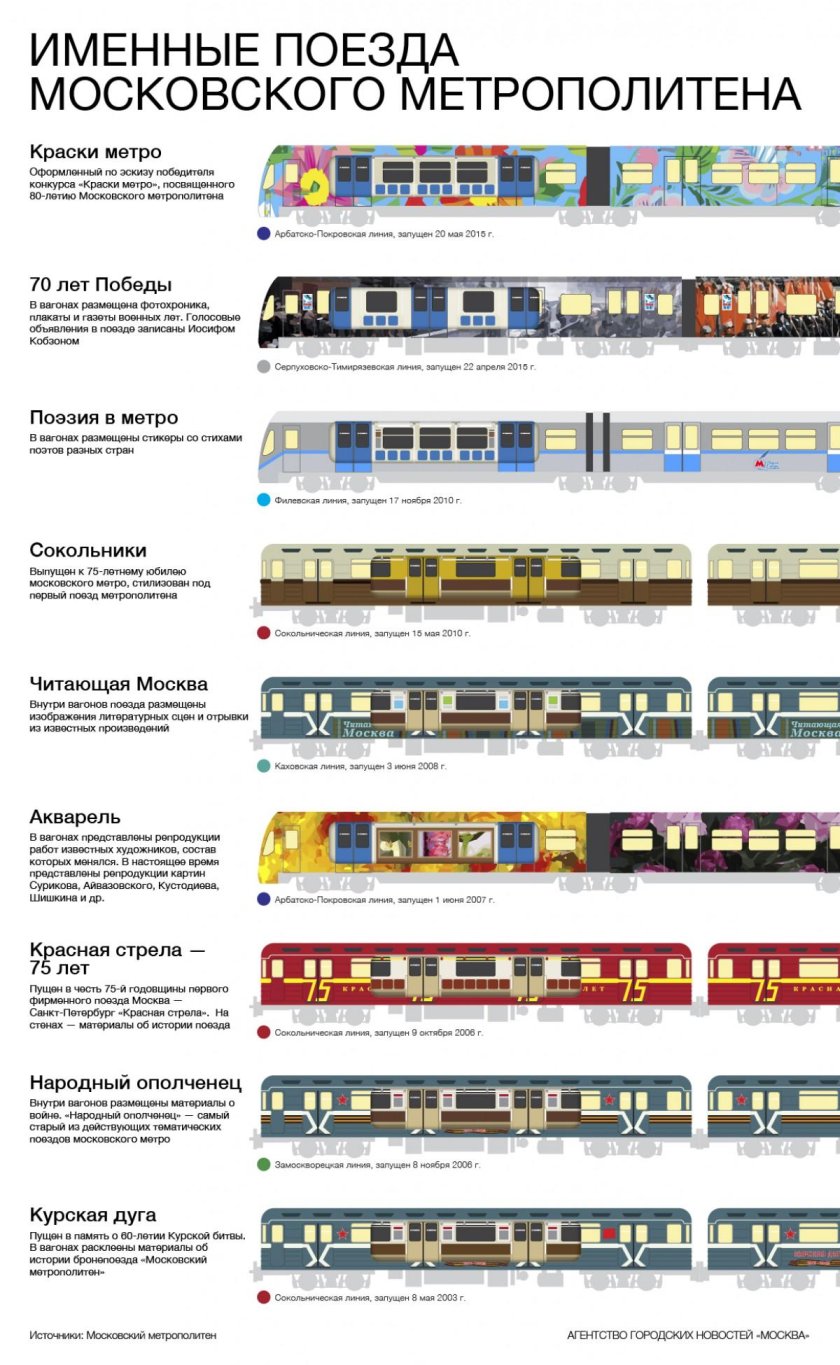 Эволюция вагонов Московского метро