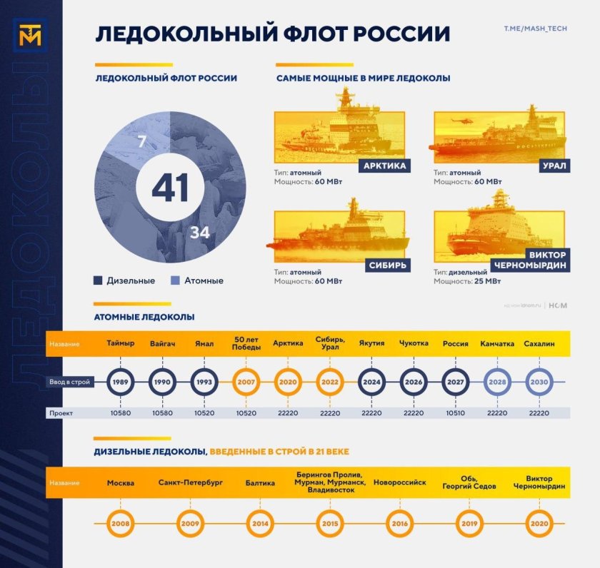 Ледокольный флот России инфографика