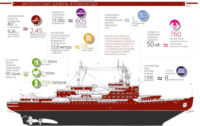 Атомный ледокол 50 лет Победы характеристики