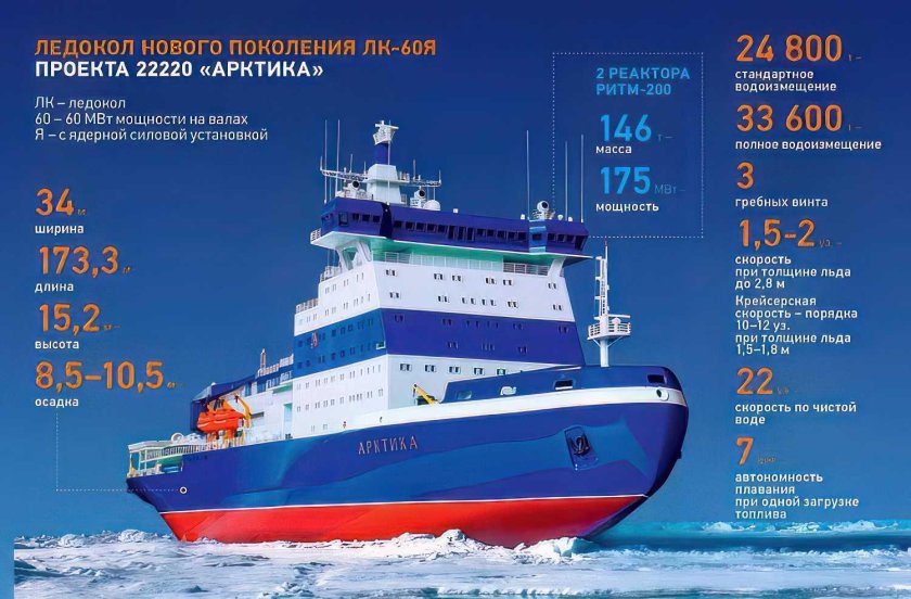 Атомный ледокол арктика 22220