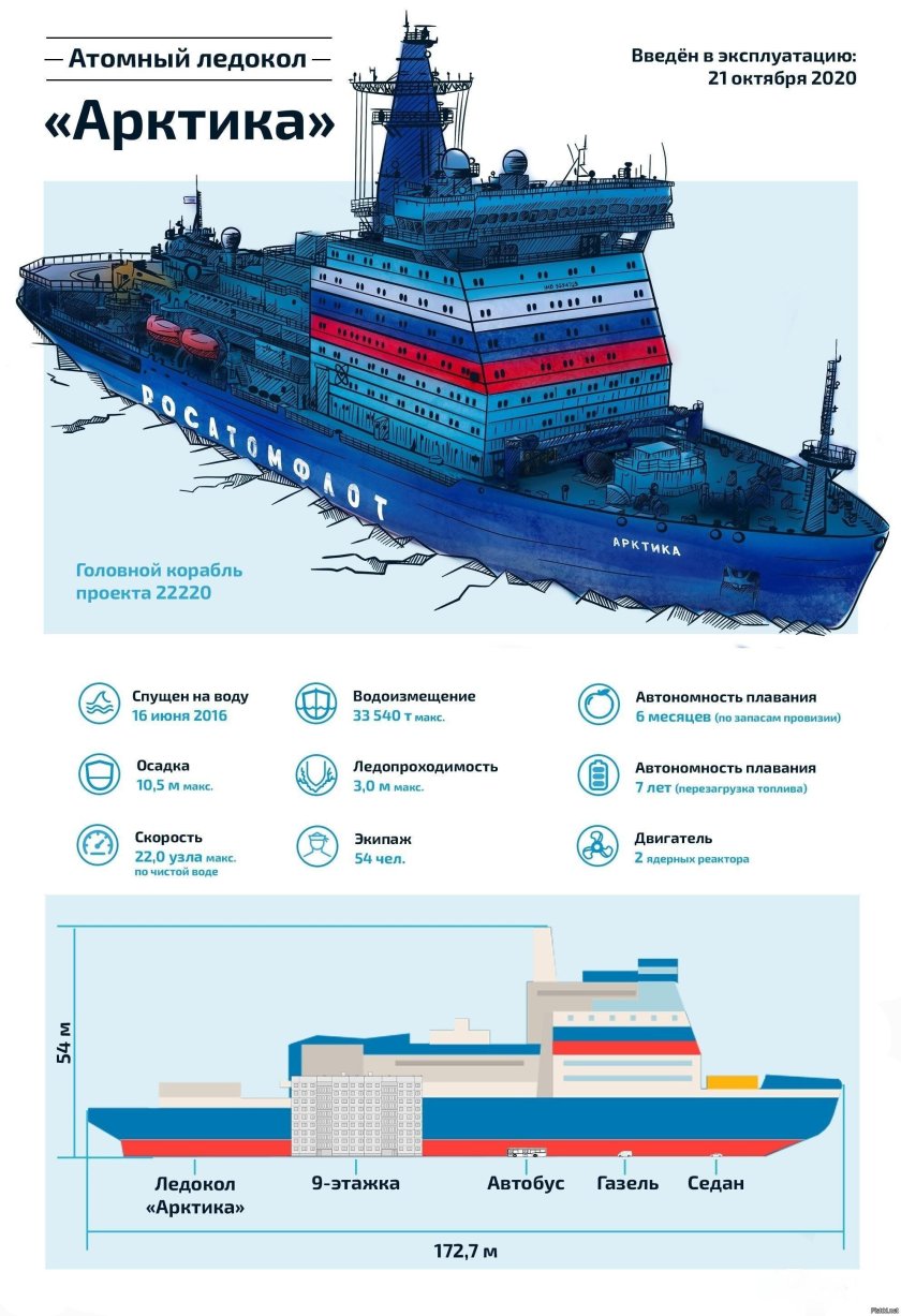 Ледокол Арктика проекта 22220