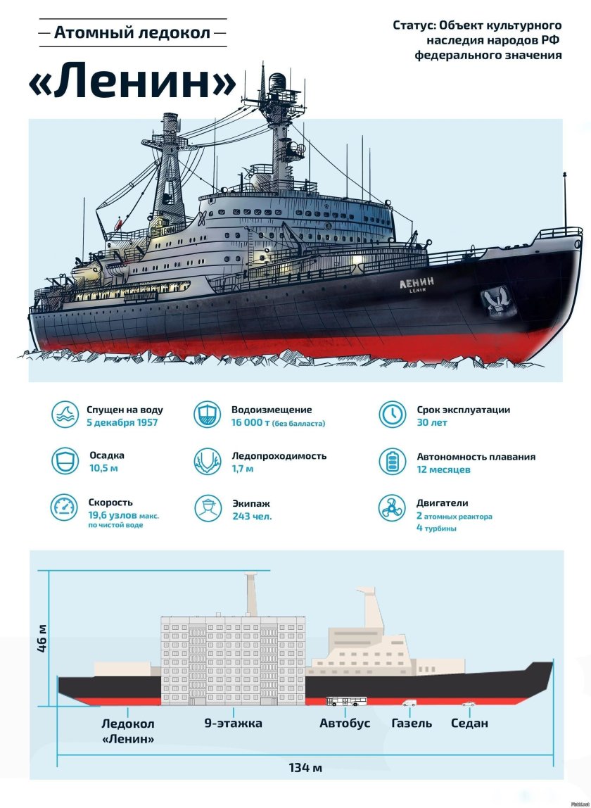 Атомоход-ледокол «Ленин» 1959