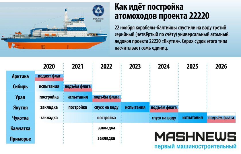 Ледокол Арктика 22220