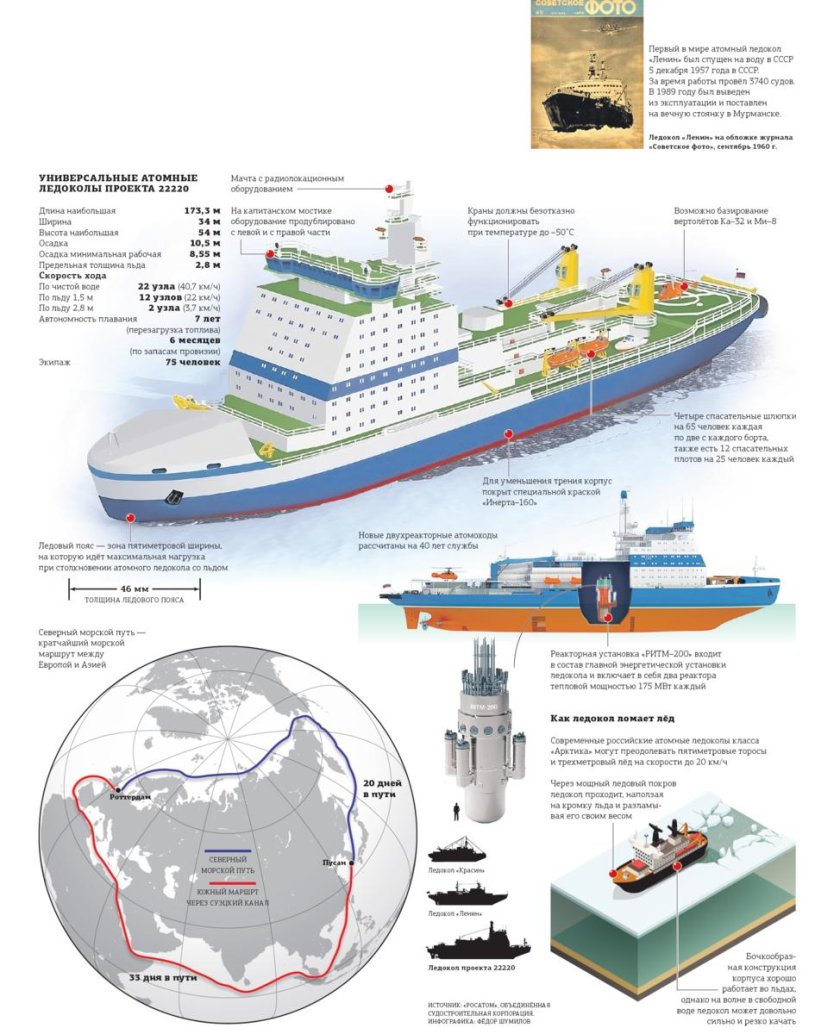 Ледокол Арктика 22220