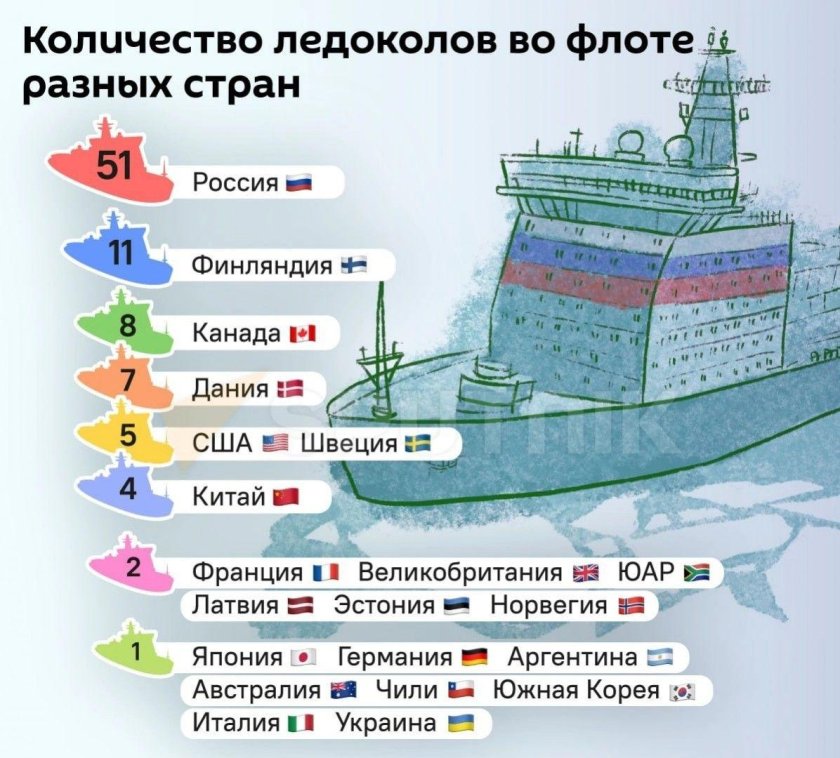 Ледокольный флот России инфографика