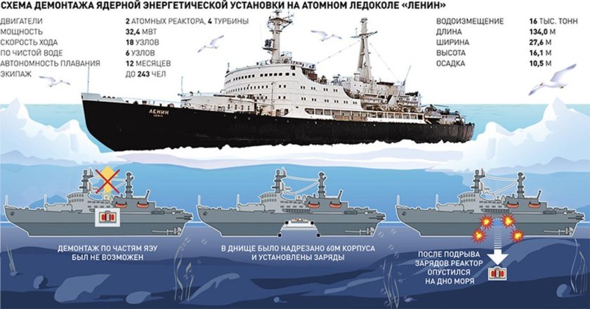 Технические характеристики атомного ледокола Ленин