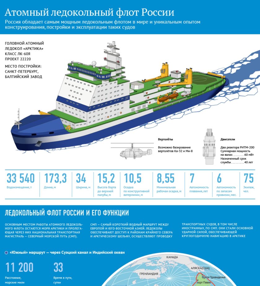 Чертежи Арктики атомного ледокола 22220