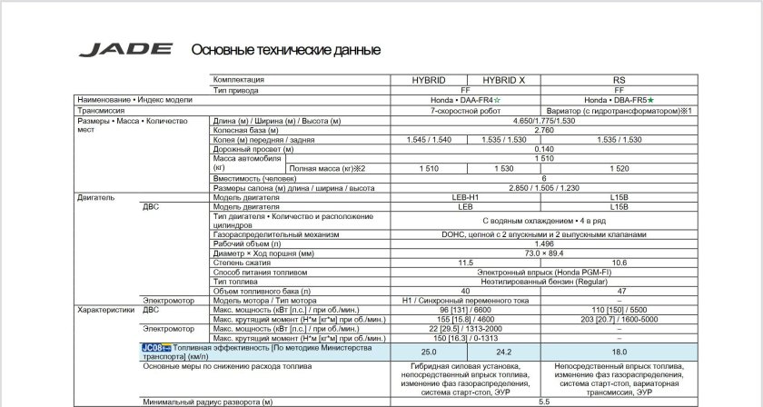 Хонда Жаде габариты