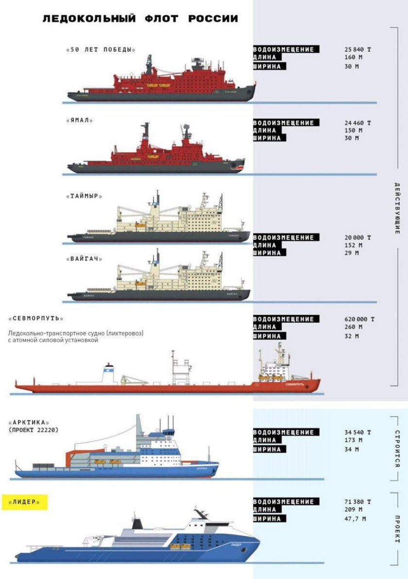 Атомный ледокольный флот сбоку
