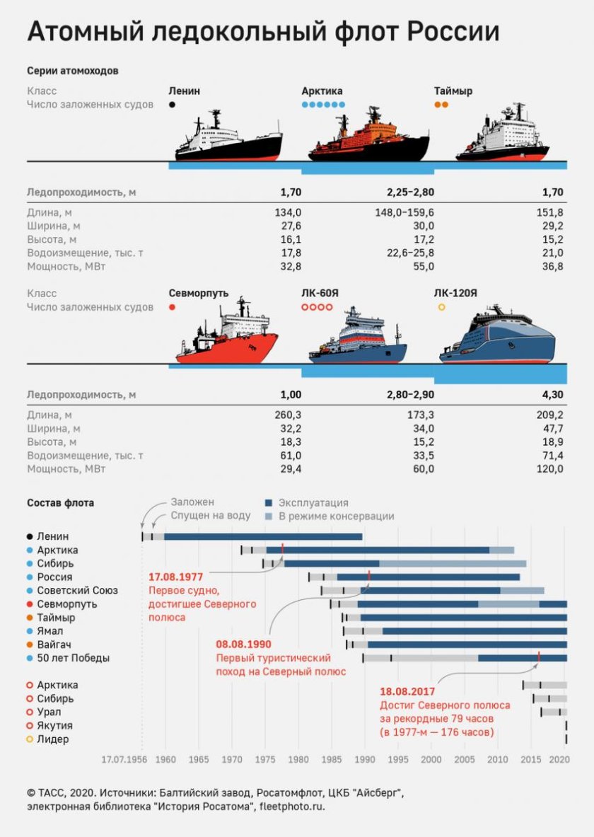 Ледокольный флот России инфографика