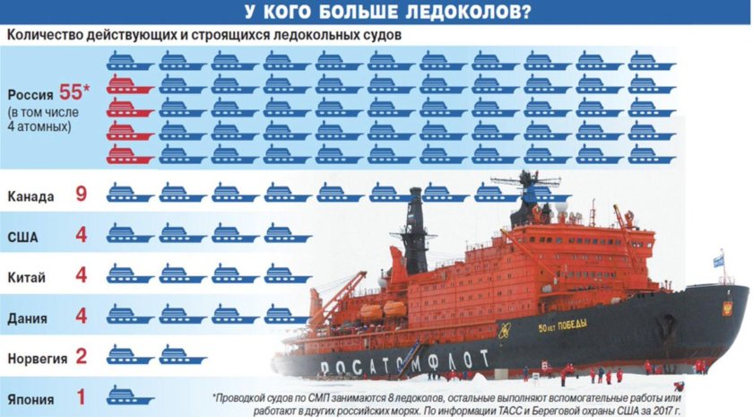 Сколько ледоколов в мире по странам