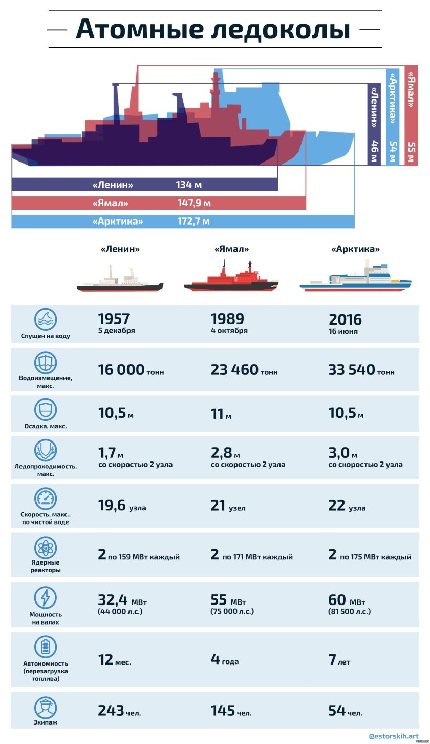 Сравнение ледокольного флота стран