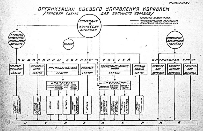 Схема корабельной организации