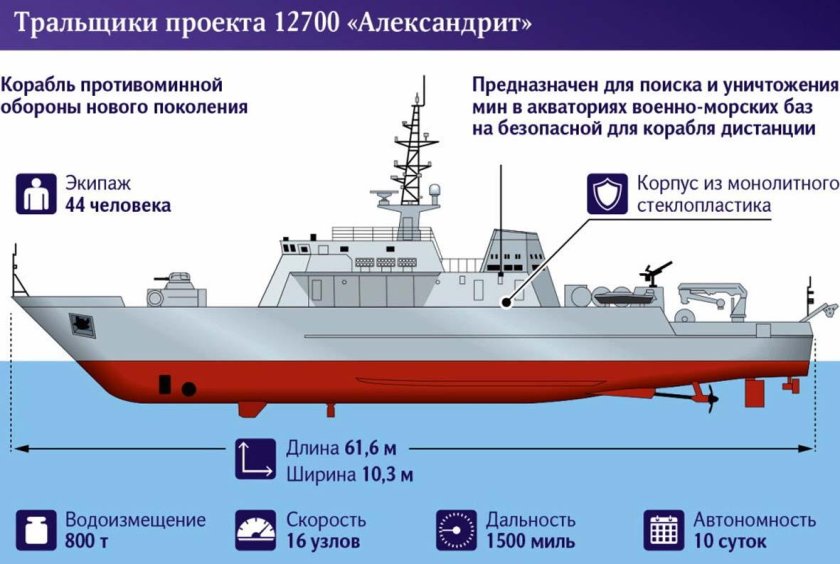 Базовые тральщики проекта 12700 «александрит»