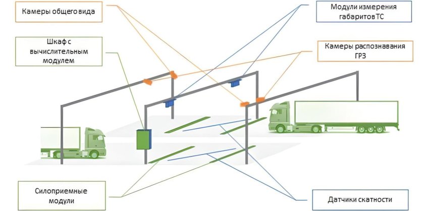 Схема пунктов весового контроля