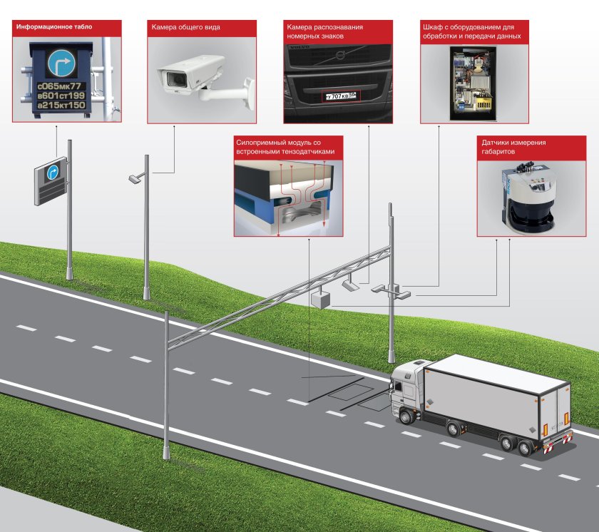 Система автоматического весогабаритного контроля