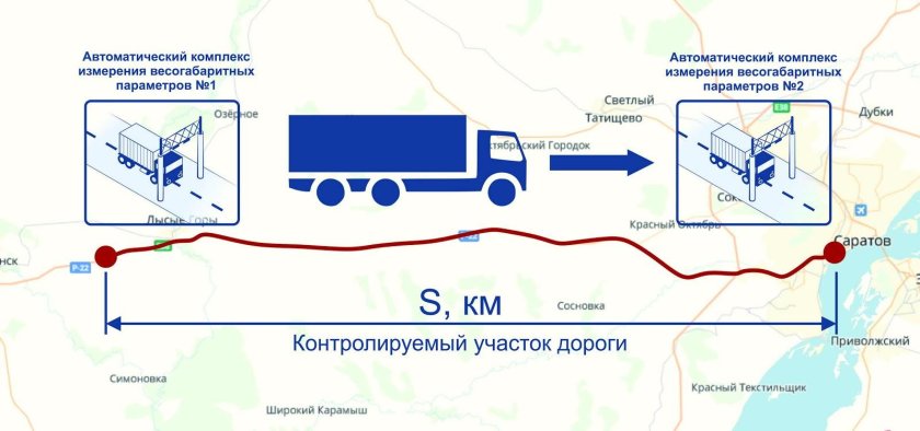 Автоматический пункт весогабаритного контроля транспортных средств