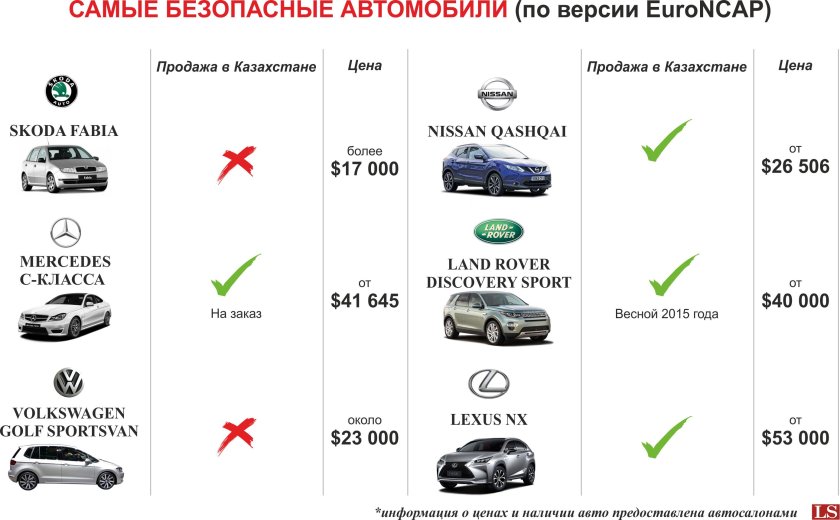 Самая безопасная марка автомобиля