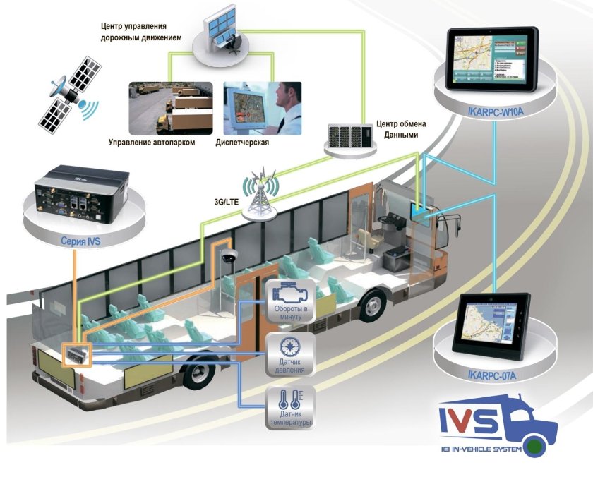 Автоматизированные системы управления на транспорте