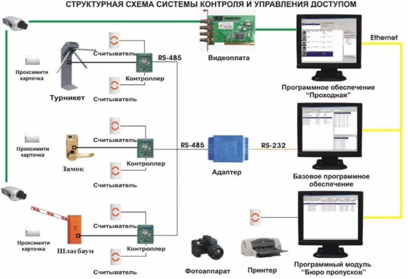 Структурная схема системы контроля доступом