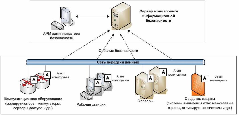 Структура системы мониторинга информационной безопасности