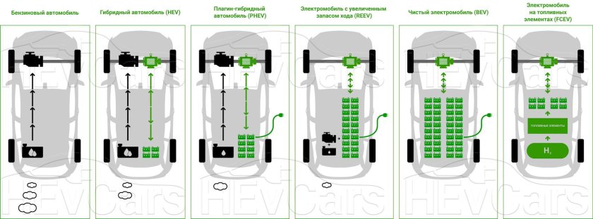 Схема трансмиссии гибридных автомобилей