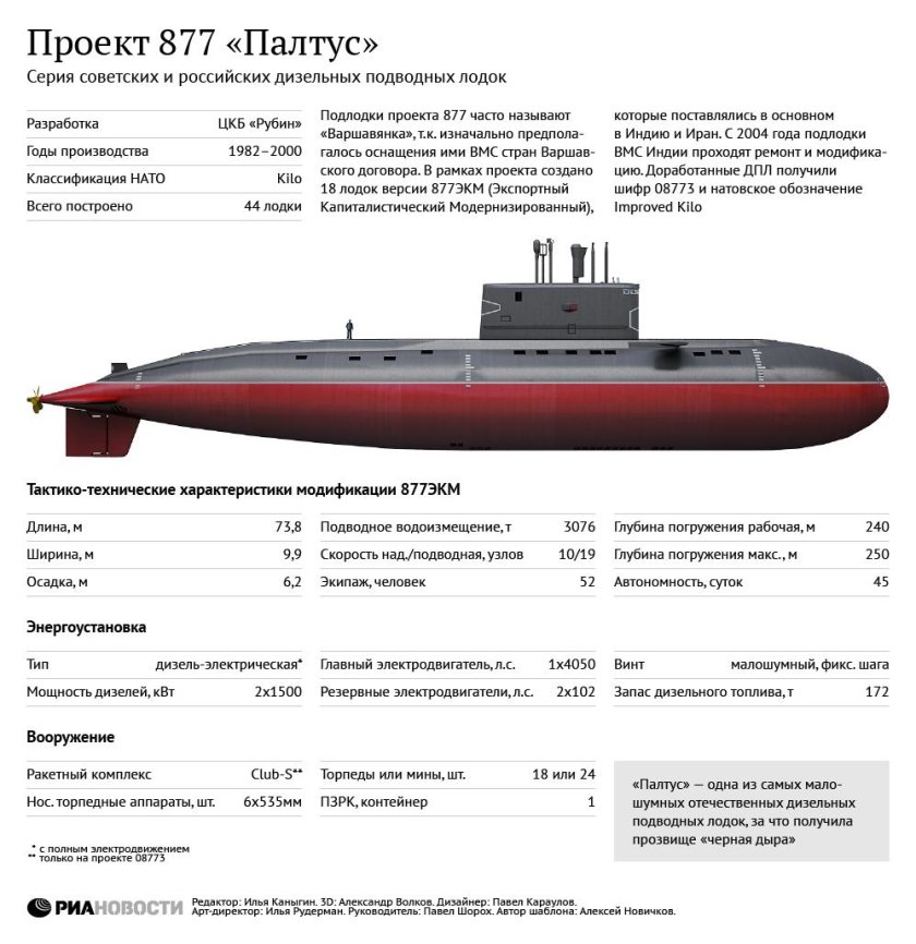 Подводные лодки проекта 636 «Варшавянка»