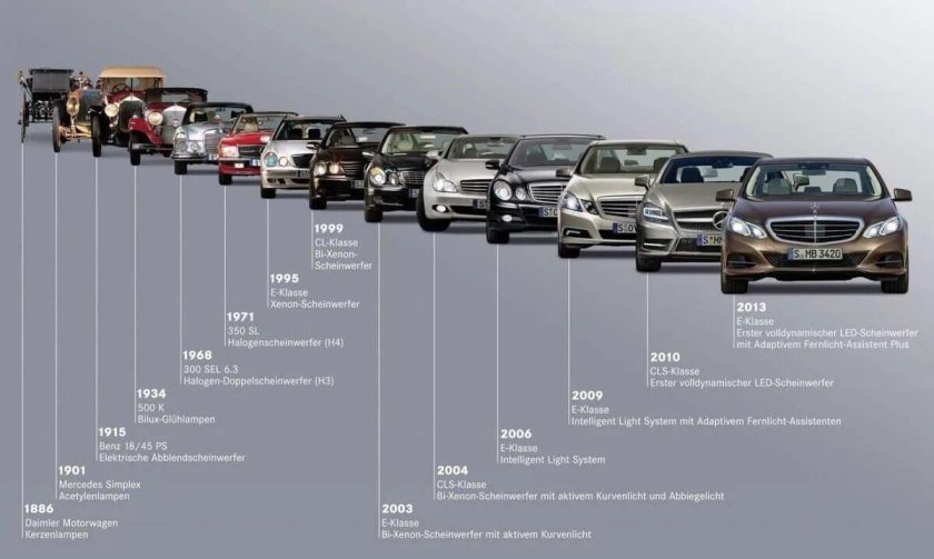 Мерседес кузова по годам