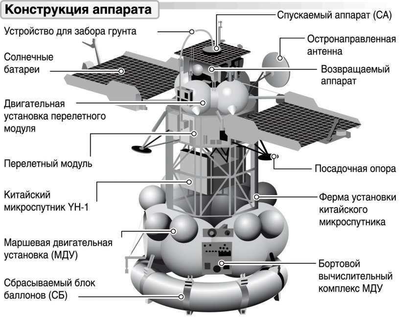 Космический аппарат Фобос