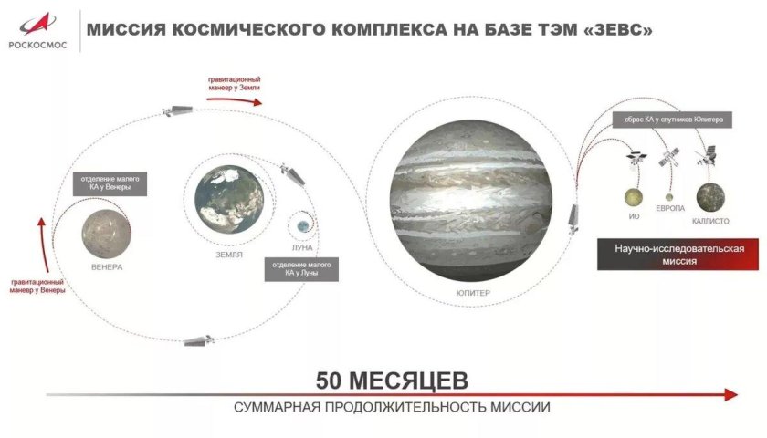 Проект Зевс Роскосмос