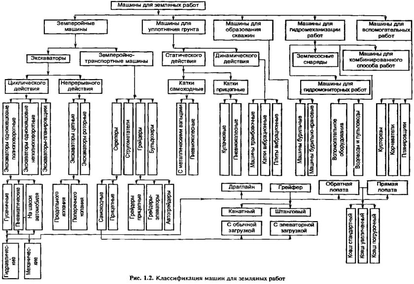 Классификация машин для земляных работ