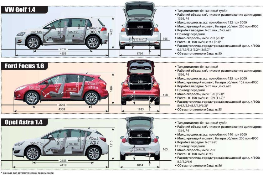 Ford Focus 2 хэтчбек габариты