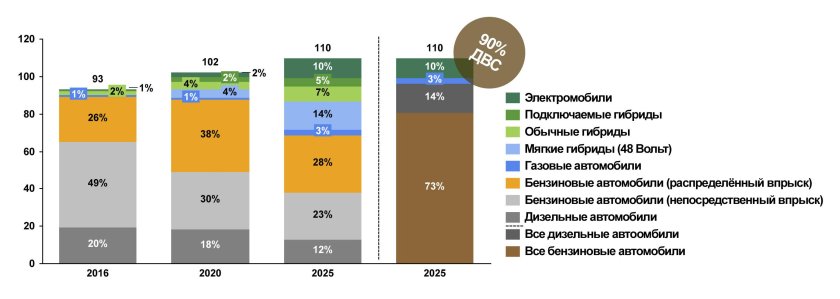 Статистика использования ДВС