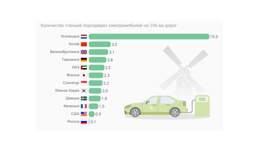 Процент электромобилей по странам