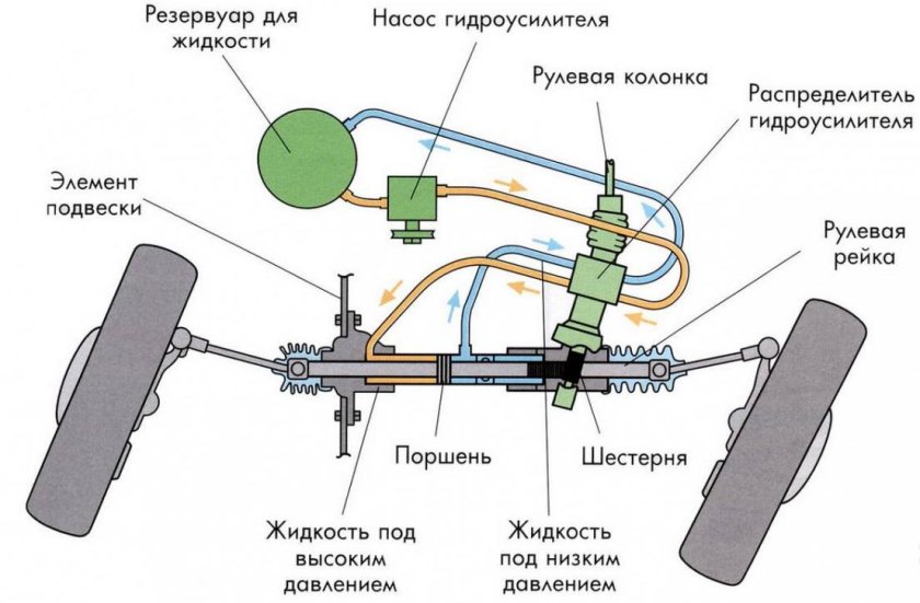Схема гидравлического усилителя рулевого управления