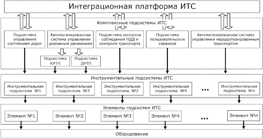 ИТС интеллектуальные транспортные системы