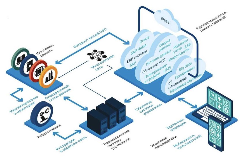 Архитектура ИТ систем