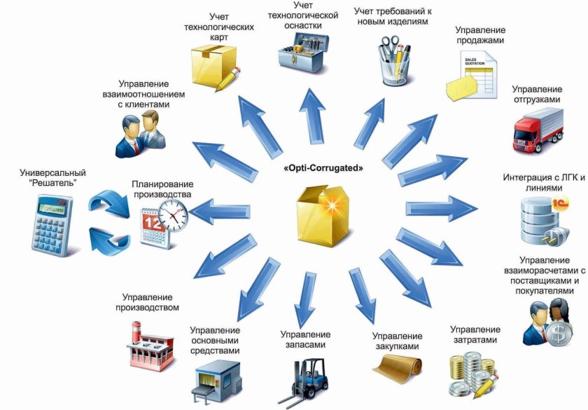 Системы автоматизирующие складской учет
