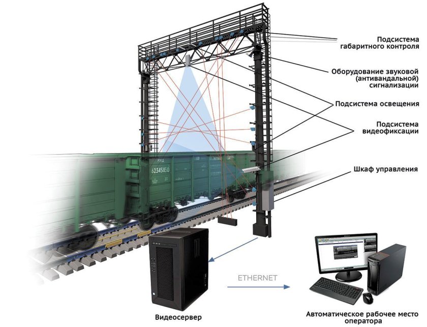 Контрольно-Габаритные устройства на железной дороге