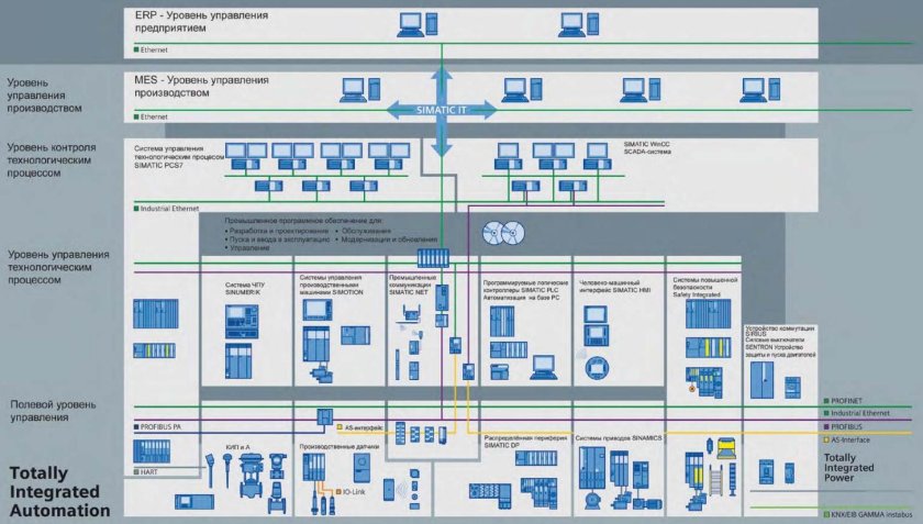 Структурная схема АСУ ТП Siemens