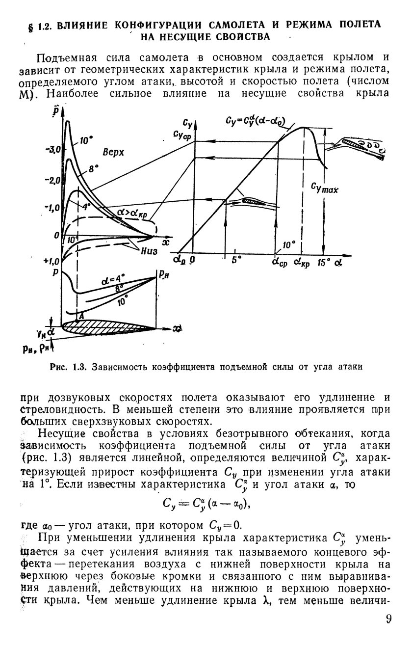 Зависимость коэффициента подъемной силы от угла атаки