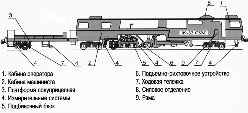 Выправочно-подбивочно-рихтовочная машина Duomatic 09-32 CSM