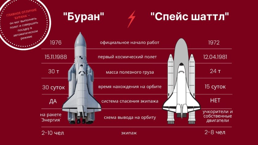 Спейс шаттл и Буран сравнение
