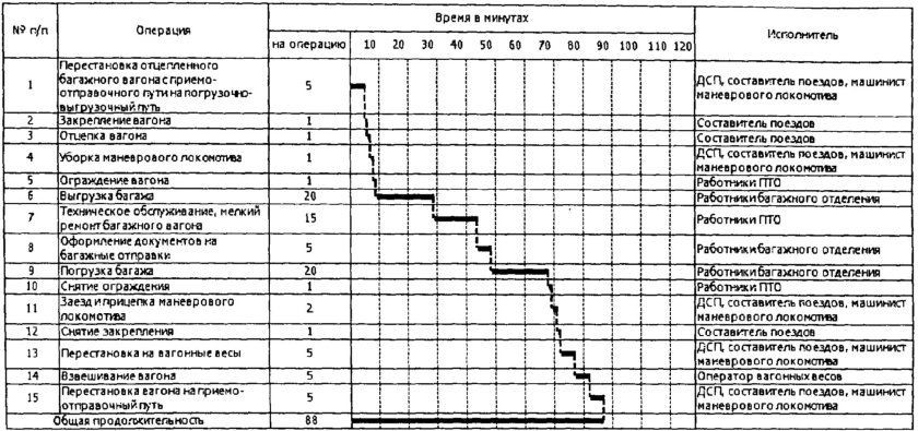 Технологическая карта ремонта вагона