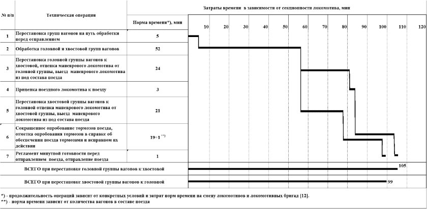 График обработки сборного поезда