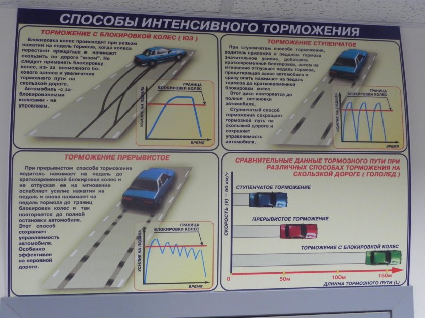 Способы торможения автомобиля