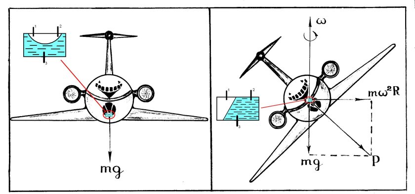 Крен тангаж и рыскание